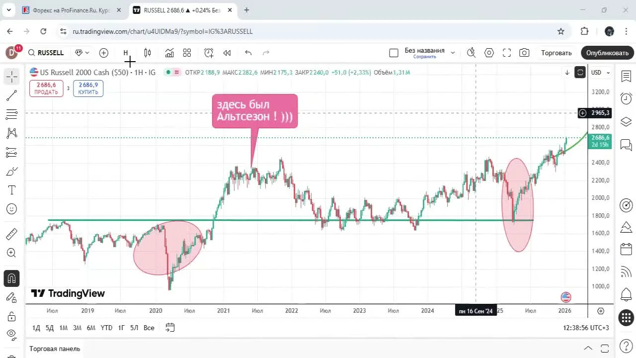 Russell 2000 как предвестник альтсезона