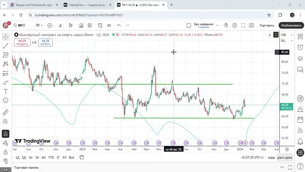 Перспективы нефти, золота и серебра